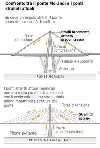 Genova il giorno dopo, l'uovo di Colmbo! Parole semplici 4.