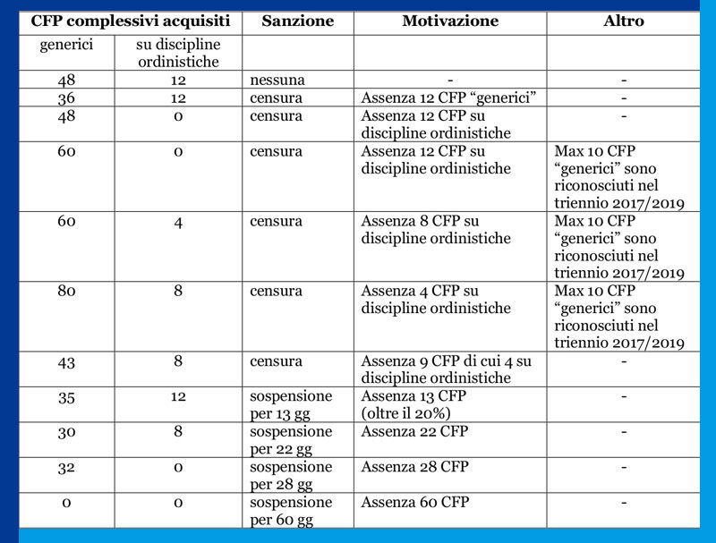 Schema esemplificativo sanzioni architetti - CNAPPC